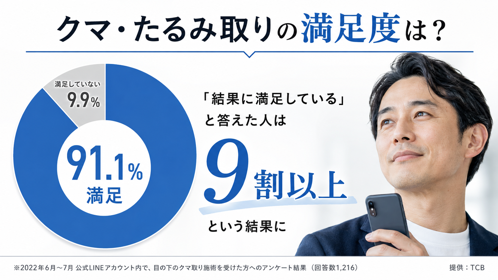 クマ・たるみ取りの満足度アンケート結果